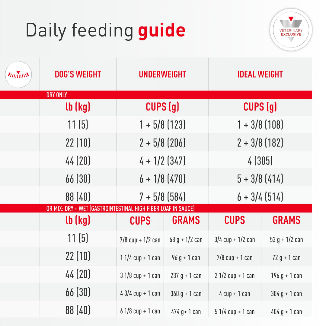 ROYAL CANIN Veterinary Diet Canine Gastrointestinal Low Fat Adult Dry Dog Food, 28.6 lb Bag