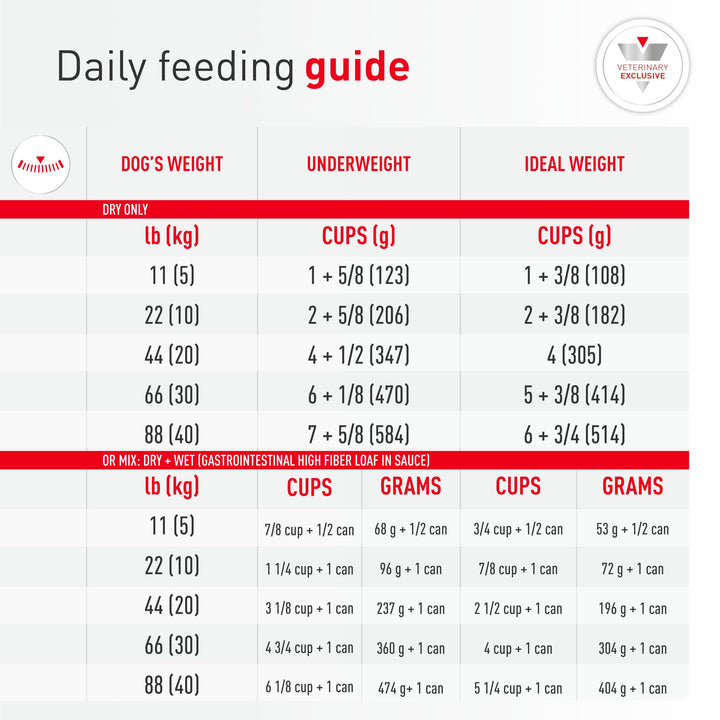 ROYAL CANIN Veterinary Diet Canine Gastrointestinal Low Fat Adult Dry Dog Food, 28.6 lb Bag