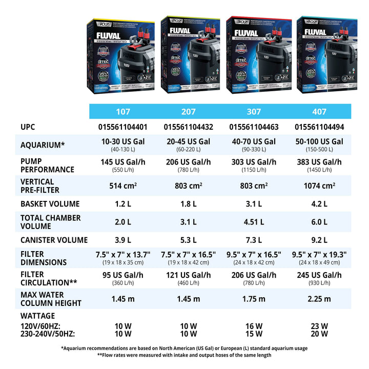 Fluval 107 Perfomance Canister Filter for Aquariums up to 30 Gallons